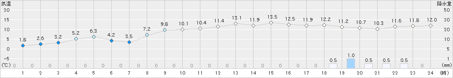 大間(>2024年02月19日)のアメダスグラフ