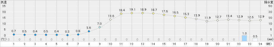 青森(>2024年02月19日)のアメダスグラフ