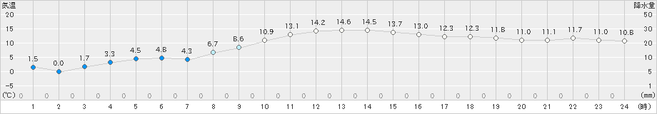 六ケ所(>2024年02月19日)のアメダスグラフ