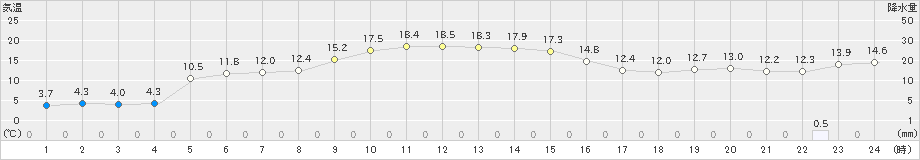 鰺ケ沢(>2024年02月19日)のアメダスグラフ