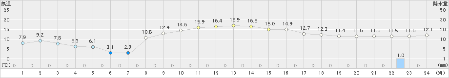 黒石(>2024年02月19日)のアメダスグラフ