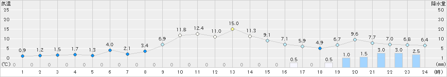 碇ケ関(>2024年02月19日)のアメダスグラフ