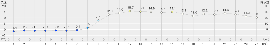 三戸(>2024年02月19日)のアメダスグラフ