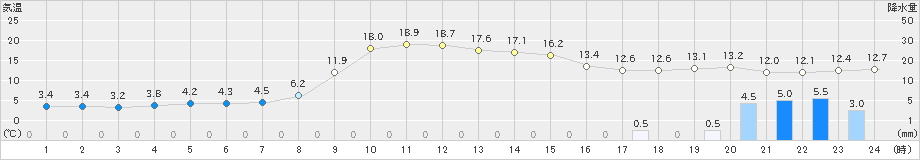 五城目(>2024年02月19日)のアメダスグラフ