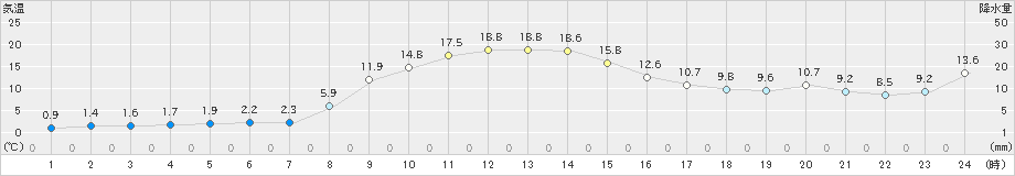 種市(>2024年02月19日)のアメダスグラフ