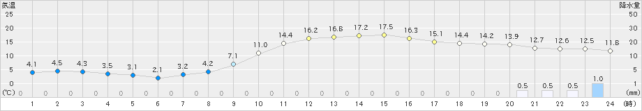 花巻(>2024年02月19日)のアメダスグラフ