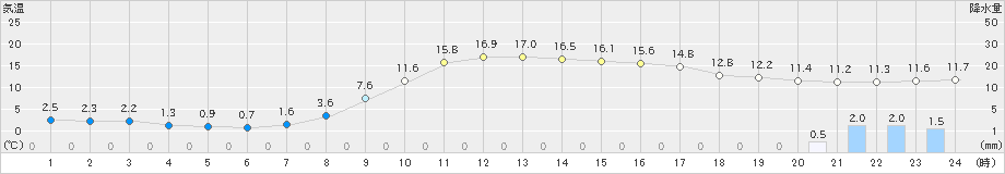 住田(>2024年02月19日)のアメダスグラフ