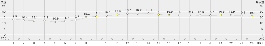 丸森(>2024年02月19日)のアメダスグラフ