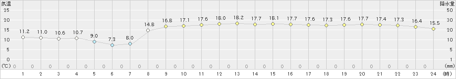 相馬(>2024年02月19日)のアメダスグラフ