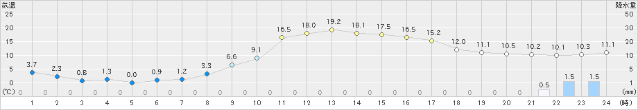 喜多方(>2024年02月19日)のアメダスグラフ