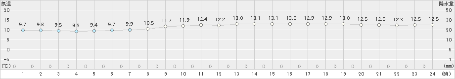 飯舘(>2024年02月19日)のアメダスグラフ