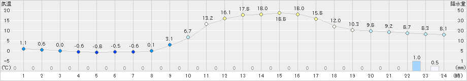 西会津(>2024年02月19日)のアメダスグラフ