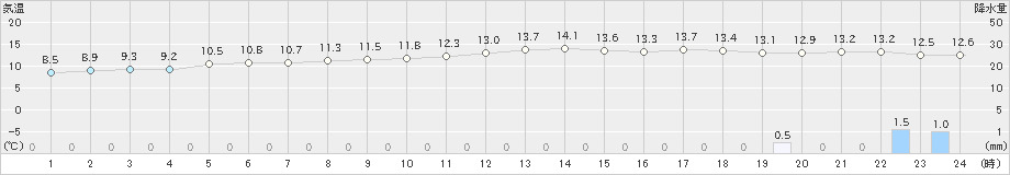 船引(>2024年02月19日)のアメダスグラフ