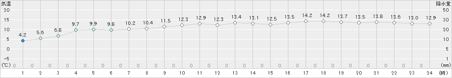 郡山(>2024年02月19日)のアメダスグラフ