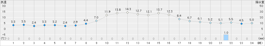 南郷(>2024年02月19日)のアメダスグラフ