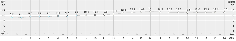 熊谷(>2024年02月19日)のアメダスグラフ