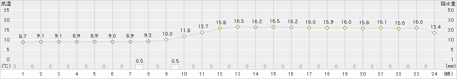 久喜(>2024年02月19日)のアメダスグラフ