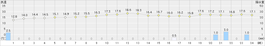 大島(>2024年02月19日)のアメダスグラフ