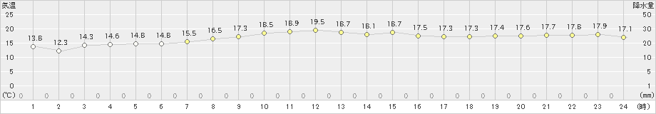 八丈島(>2024年02月19日)のアメダスグラフ