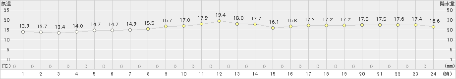 横芝光(>2024年02月19日)のアメダスグラフ