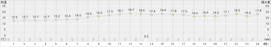 千葉(>2024年02月19日)のアメダスグラフ