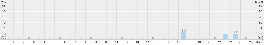 鋸南(>2024年02月19日)のアメダスグラフ