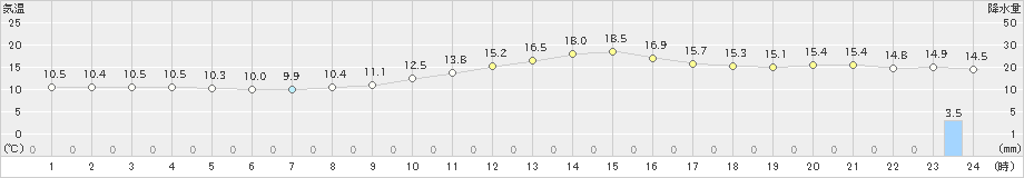 甲府(>2024年02月19日)のアメダスグラフ