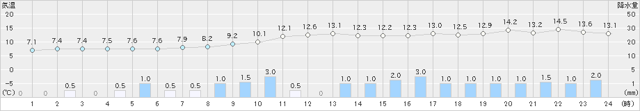 古関(>2024年02月19日)のアメダスグラフ