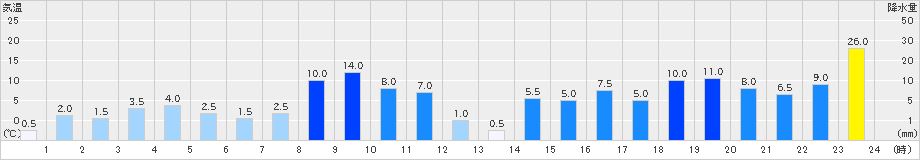 高根山(>2024年02月19日)のアメダスグラフ