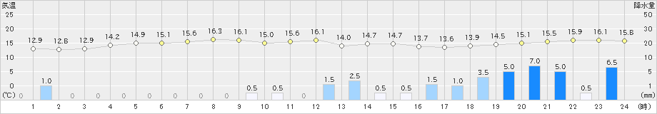 稲取(>2024年02月19日)のアメダスグラフ