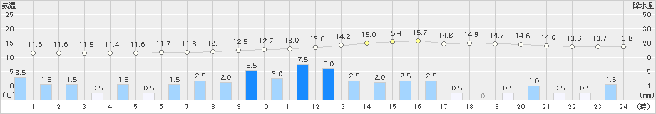 愛西(>2024年02月19日)のアメダスグラフ