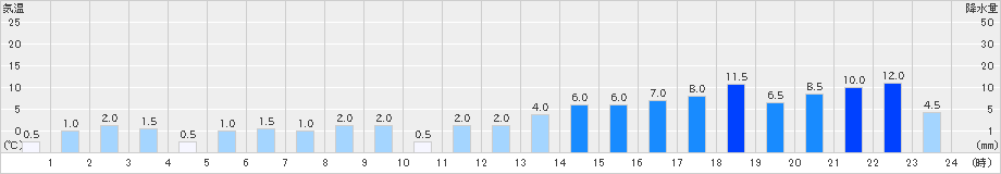 茶臼山(>2024年02月19日)のアメダスグラフ