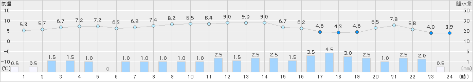 六厩(>2024年02月19日)のアメダスグラフ