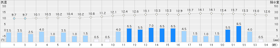 樽見(>2024年02月19日)のアメダスグラフ