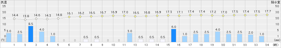 南伊勢(>2024年02月19日)のアメダスグラフ