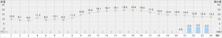 新潟(>2024年02月19日)のアメダスグラフ