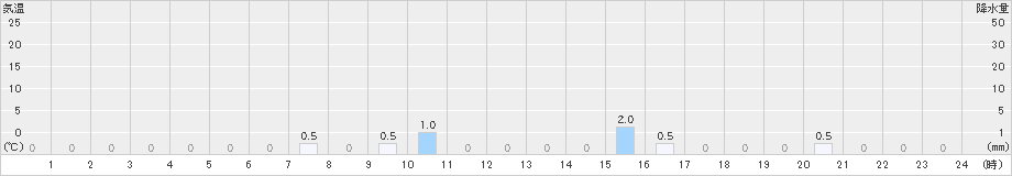 綾部山家(>2024年02月19日)のアメダスグラフ