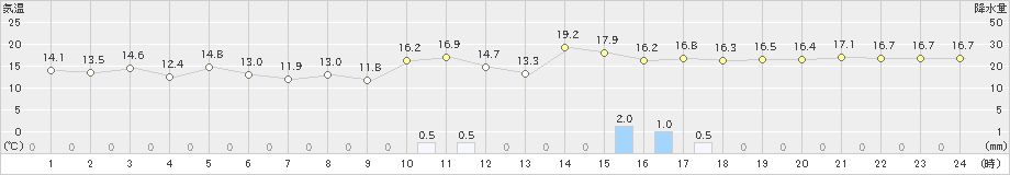 関空島(>2024年02月19日)のアメダスグラフ