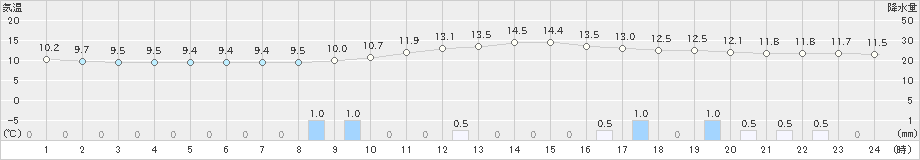 上北山(>2024年02月19日)のアメダスグラフ