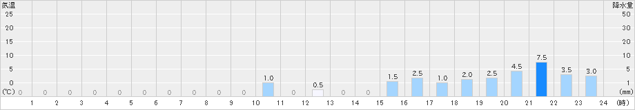 護摩壇山(>2024年02月19日)のアメダスグラフ
