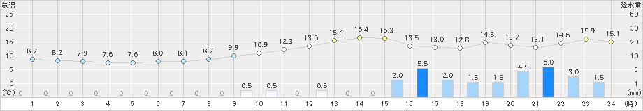 龍神(>2024年02月19日)のアメダスグラフ