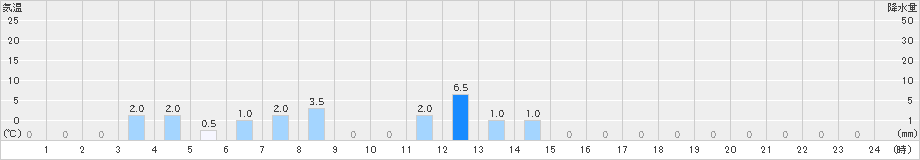 内黒山(>2024年02月19日)のアメダスグラフ