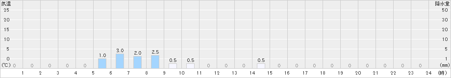 大山(>2024年02月19日)のアメダスグラフ