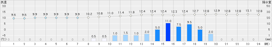 大栃(>2024年02月19日)のアメダスグラフ