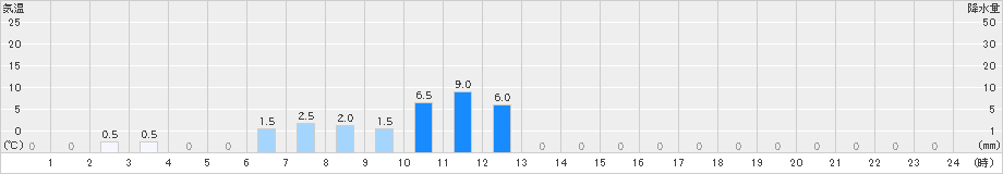 東谷(>2024年02月19日)のアメダスグラフ