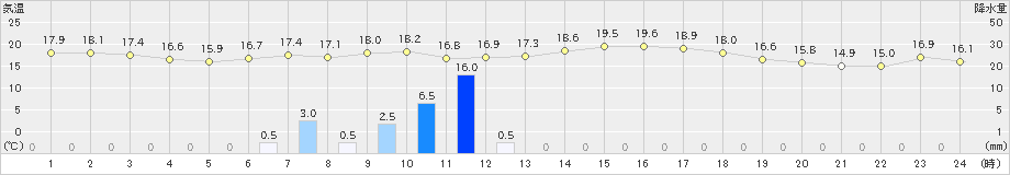 福岡(>2024年02月19日)のアメダスグラフ