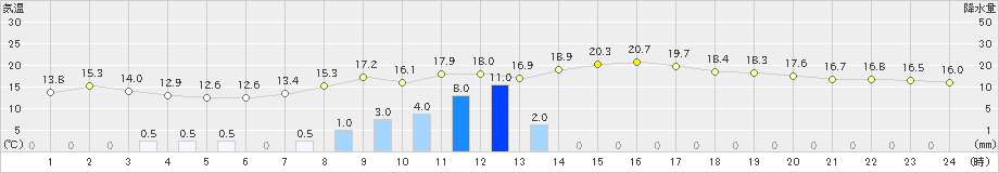 朝倉(>2024年02月19日)のアメダスグラフ