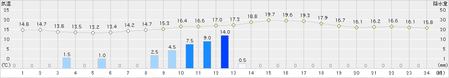 久留米(>2024年02月19日)のアメダスグラフ