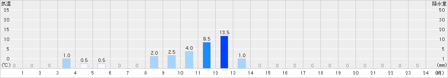 耳納山(>2024年02月19日)のアメダスグラフ