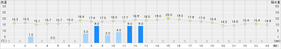 大村(>2024年02月19日)のアメダスグラフ